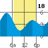 Yerba Buena Island tide chart for Tuesday, February 18, 2025