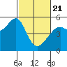 Yerba Buena Island tide chart for Friday, February 21, 2025