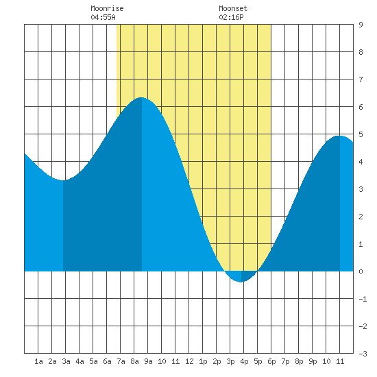 Yerba Buena Island tide chart for Monday, February 24, 2025