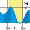 Yerba Buena Island tide chart for Monday, February 24, 2025