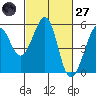 Yerba Buena Island tide chart for Thursday, February 27, 2025