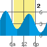 Yerba Buena Island tide chart for Sunday, February 2, 2025