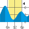 Yerba Buena Island tide chart for Tuesday, February 4, 2025
