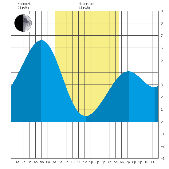 Yerba Buena Island tide chart for Wednesday, February 5, 2025