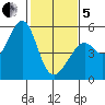 Yerba Buena Island tide chart for Wednesday, February 5, 2025