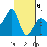 Yerba Buena Island tide chart for Thursday, February 6, 2025