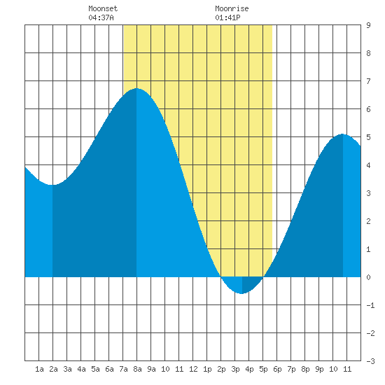 Yerba Buena Island tide chart for Saturday, February 8, 2025