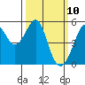 Yerba Buena Island tide chart for Monday, March 10, 2025