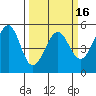 Yerba Buena Island tide chart for Sunday, March 16, 2025