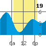 Yerba Buena Island tide chart for Wednesday, March 19, 2025