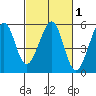 Yerba Buena Island tide chart for Saturday, March 1, 2025