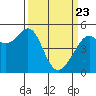Yerba Buena Island tide chart for Sunday, March 23, 2025
