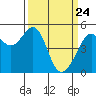 Yerba Buena Island tide chart for Monday, March 24, 2025