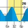 Yerba Buena Island tide chart for Wednesday, March 26, 2025