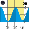 Yerba Buena Island tide chart for Saturday, March 29, 2025
