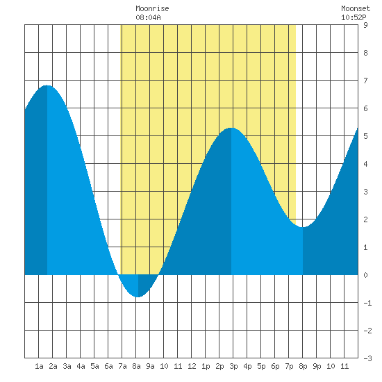 Yerba Buena Island tide chart for Monday, March 31, 2025