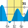 Yerba Buena Island tide chart for Monday, March 31, 2025