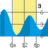 Yerba Buena Island tide chart for Monday, March 3, 2025