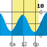 Yerba Buena Island tide chart for Thursday, April 10, 2025