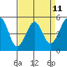 Yerba Buena Island tide chart for Friday, April 11, 2025