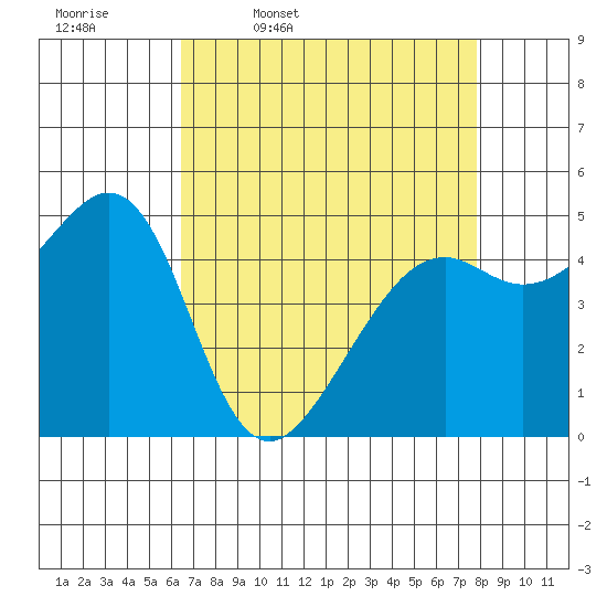 Yerba Buena Island tide chart for Friday, April 18, 2025