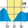 Yerba Buena Island tide chart for Friday, April 18, 2025