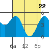 Yerba Buena Island tide chart for Tuesday, April 22, 2025