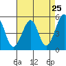 Yerba Buena Island tide chart for Friday, April 25, 2025