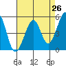 Yerba Buena Island tide chart for Saturday, April 26, 2025