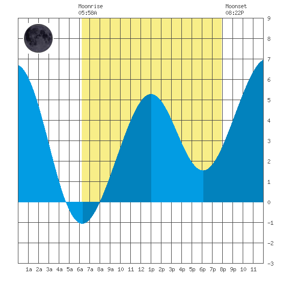 Yerba Buena Island tide chart for Sunday, April 27, 2025