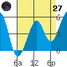 Yerba Buena Island tide chart for Sunday, April 27, 2025