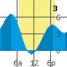 Yerba Buena Island tide chart for Thursday, April 3, 2025