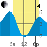 Yerba Buena Island tide chart for Friday, April 4, 2025