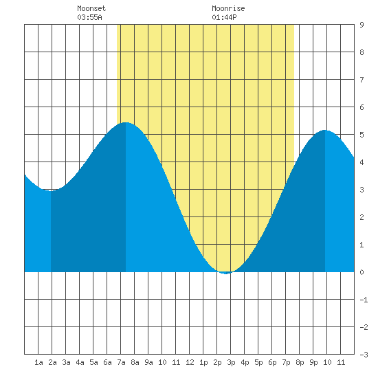 Yerba Buena Island tide chart for Sunday, April 6, 2025