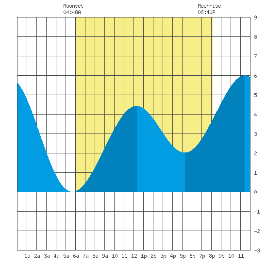 Yerba Buena Island tide chart for Saturday, May 10, 2025
