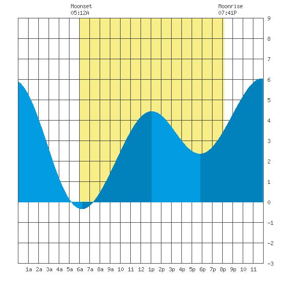 Yerba Buena Island tide chart for Sunday, May 11, 2025