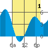 Yerba Buena Island tide chart for Thursday, May 1, 2025