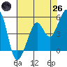 Yerba Buena Island tide chart for Monday, May 26, 2025