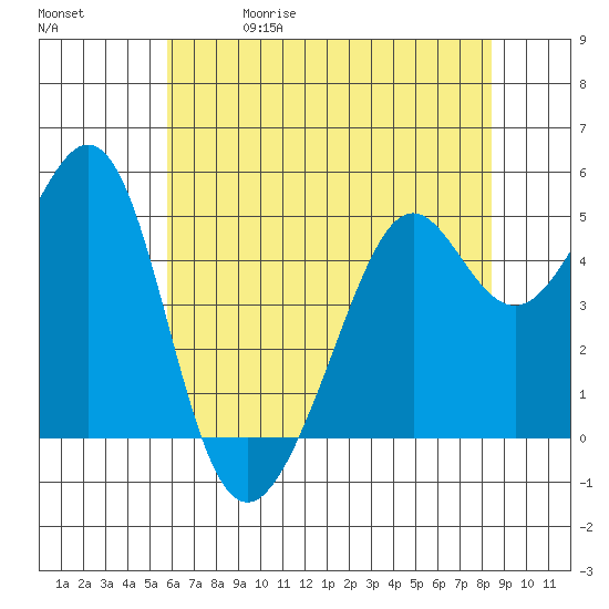 Yerba Buena Island tide chart for Friday, May 30, 2025