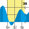 Yerba Buena Island tide chart for Friday, May 30, 2025