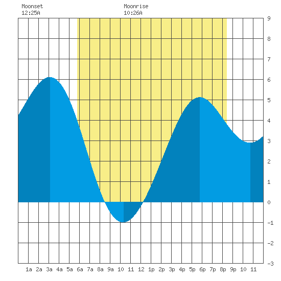 Yerba Buena Island tide chart for Saturday, May 31, 2025