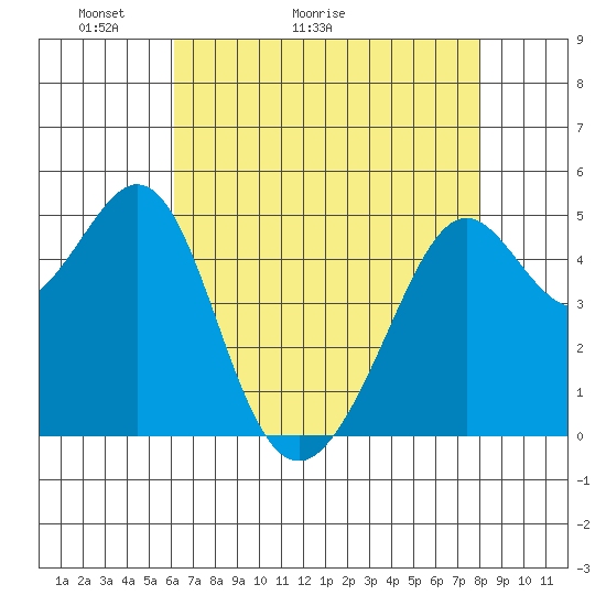 Yerba Buena Island tide chart for Saturday, May 3, 2025