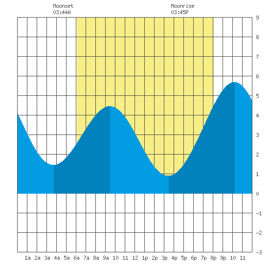 Yerba Buena Island tide chart for Wednesday, May 7, 2025