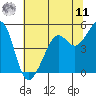 Yerba Buena Island tide chart for Wednesday, June 11, 2025