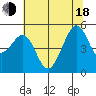 Yerba Buena Island tide chart for Wednesday, June 18, 2025