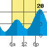 Yerba Buena Island tide chart for Friday, June 20, 2025
