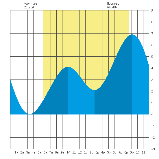 Yerba Buena Island tide chart for Saturday, June 21, 2025