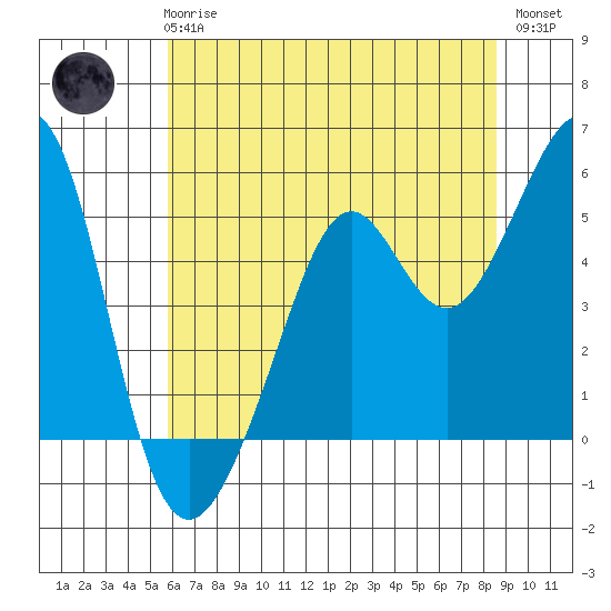 Yerba Buena Island tide chart for Wednesday, June 25, 2025