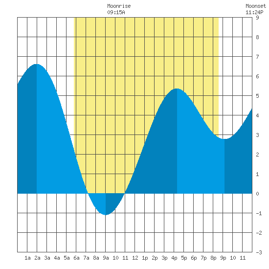 Yerba Buena Island tide chart for Saturday, June 28, 2025