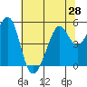 Yerba Buena Island tide chart for Saturday, June 28, 2025